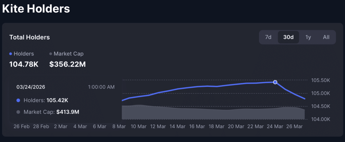 KITE under pressure: 1.8B supply meets falling demand and rising shorts image 2