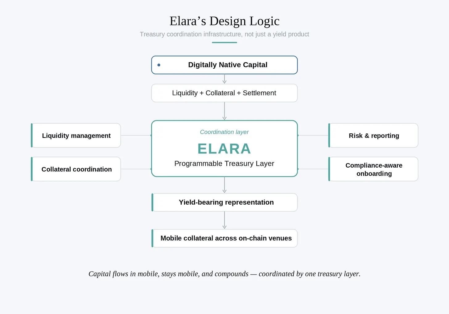从 TrueFi 到 Elara：为什么链上金融的下一站是流动性基础设施？ image 1