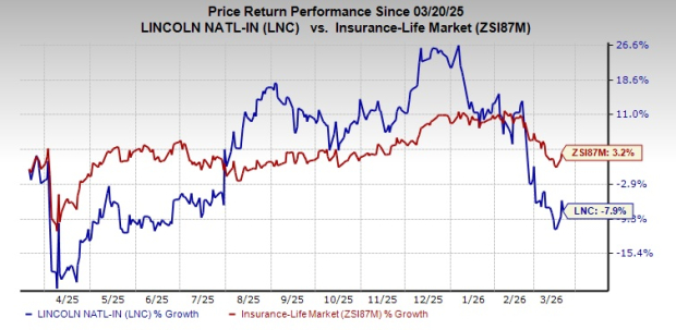 Here's Why It's Best for Investors to Maintain a Neutral Stance on Lincoln National at This Time