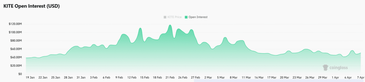 Can KITE hold its 18% rally? THESE 2 signals point to a… image 4