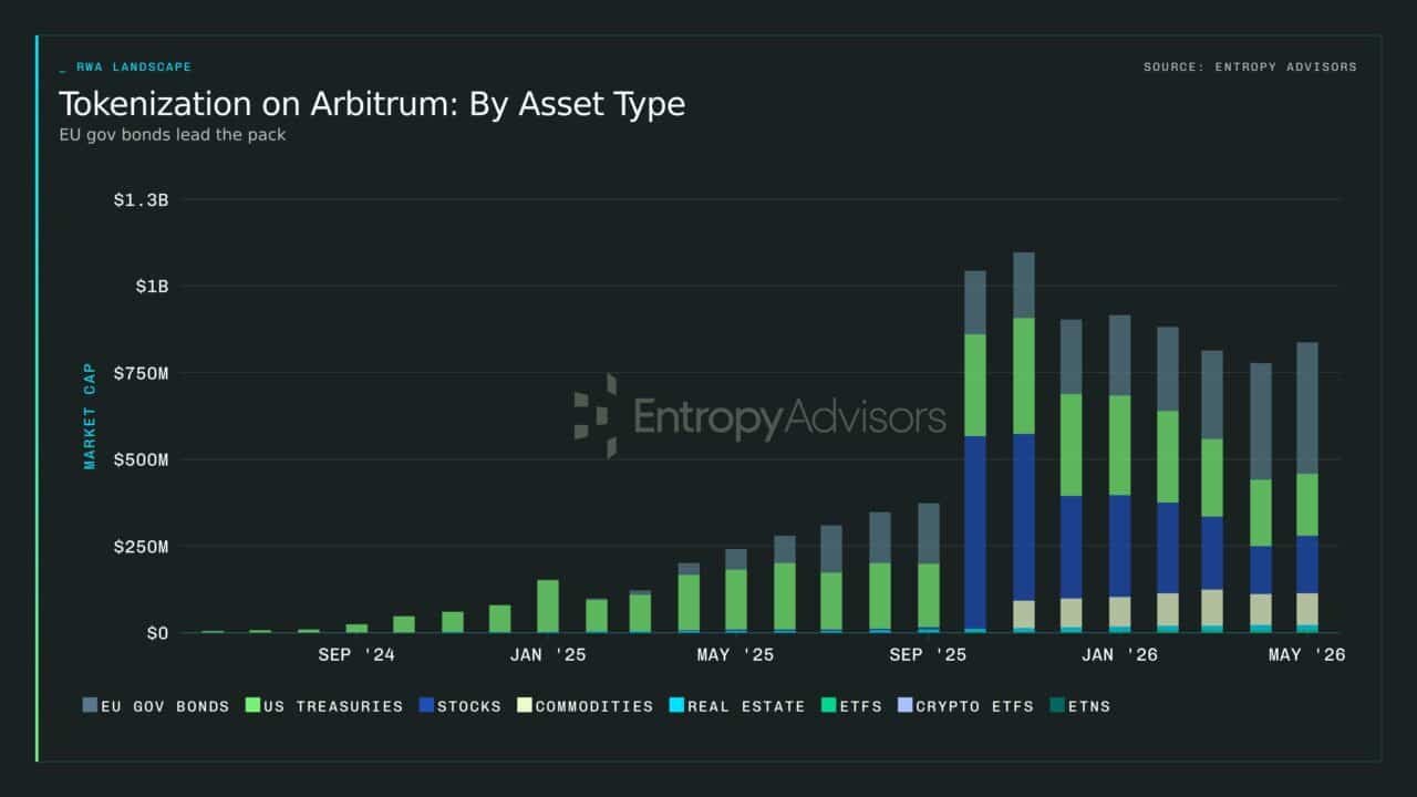 Arbitrum is trending again, but traders aren’t quite convinced – Why? image 2