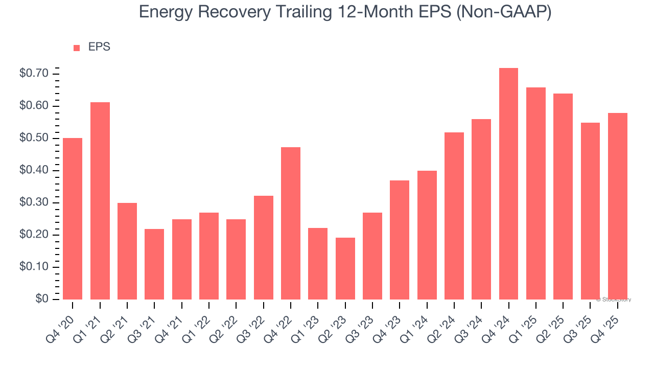 Energy Recovery (NASDAQ:ERII) Misses Q4 CY2025 Revenue Estimates, Stock Drops 18.7% image 4