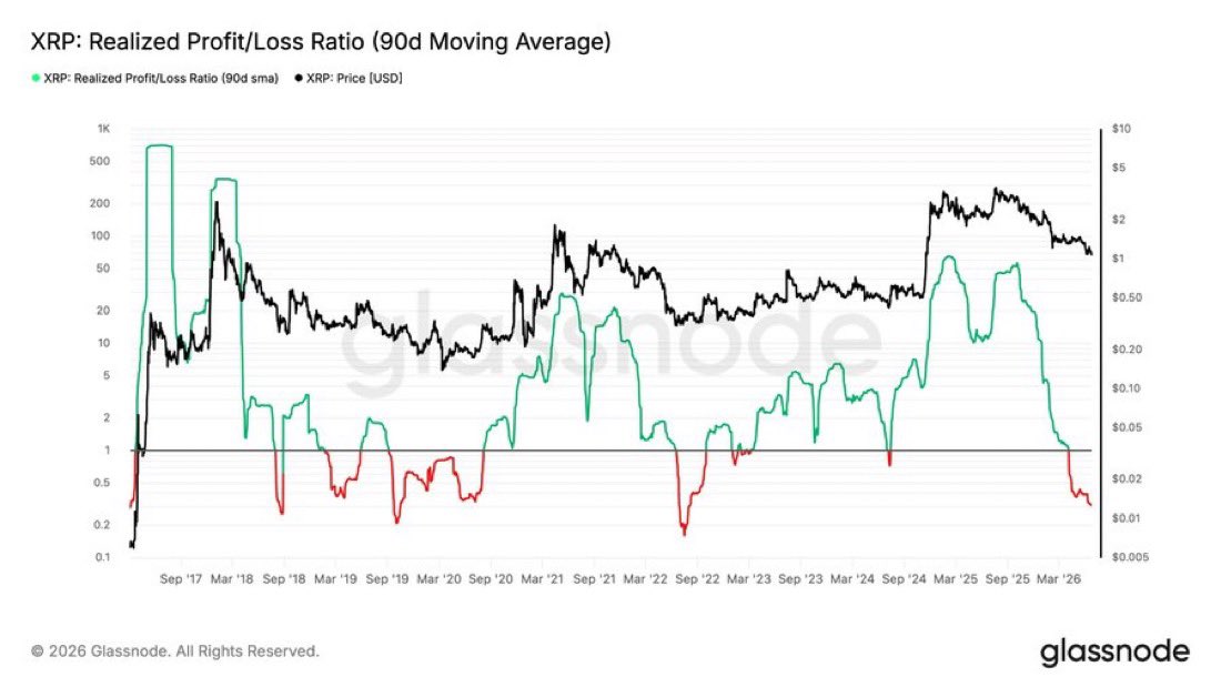 XRP Realized Profit/Loss Ratio Hits 2022 Bear Market Lows: Bottoming Signal? image 2