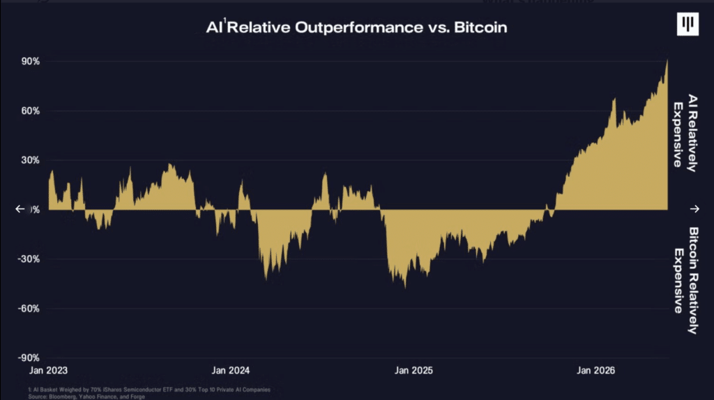 Pantera Capital bullisch: Bitcoin zu billig, AI Coins extrem spannend