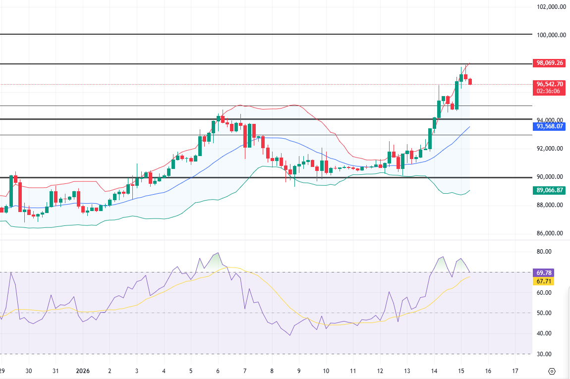 比特币冲高9.8万后回落：宏观利多买盘刺激下的反弹修复还是趋势启动？ | Bitget 资讯
