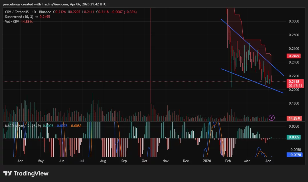 Is CRV price about to break below $0.20 support?