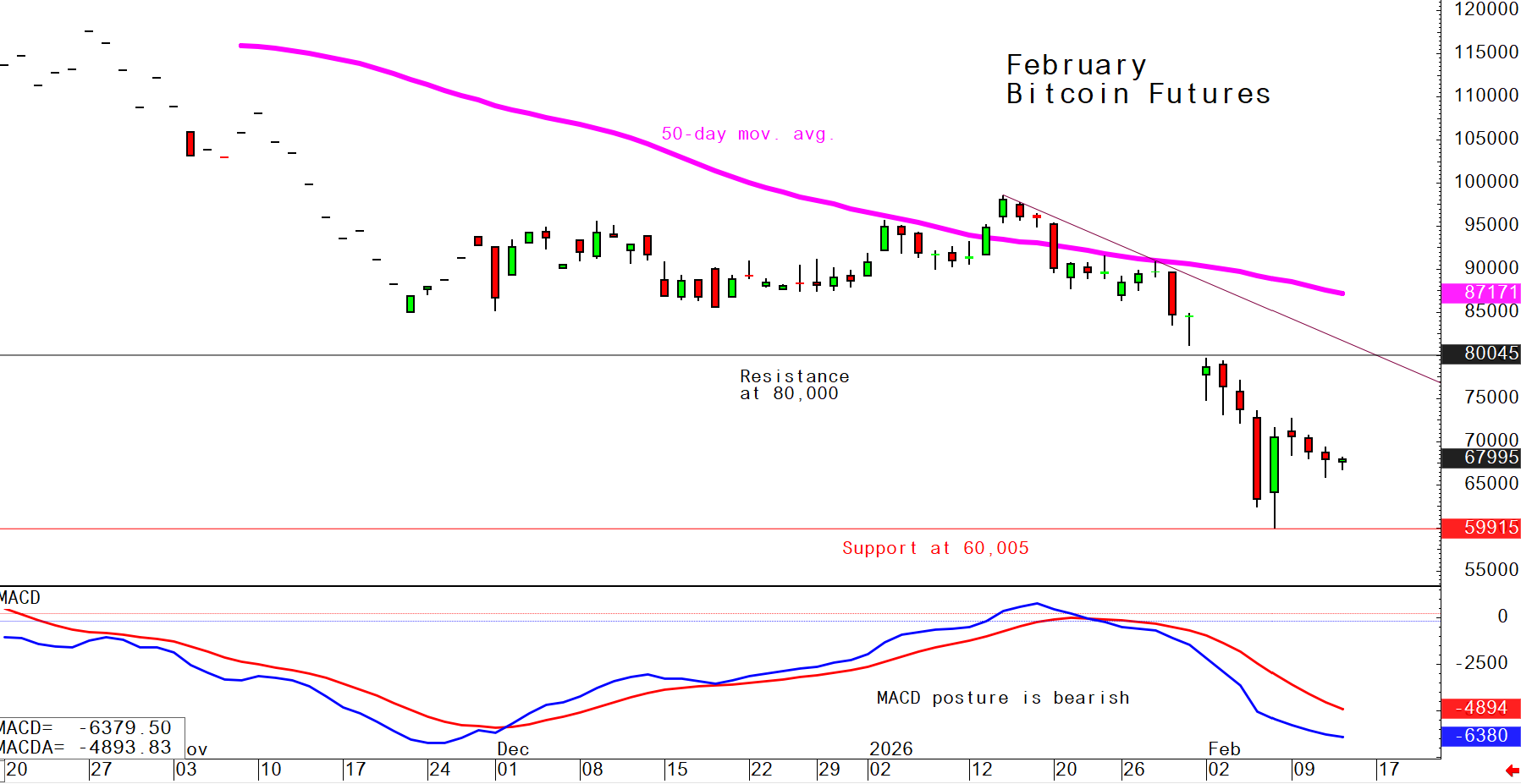 Bitcoin Feb. 12 daily chart alert - Volatility collapses, bigger moving coming