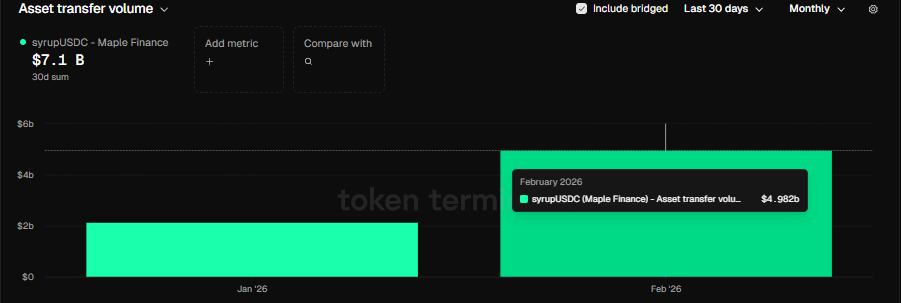Will SYRUP reclaim $0.24 as syrupUSDC volume doubles to $4.98B? image 0