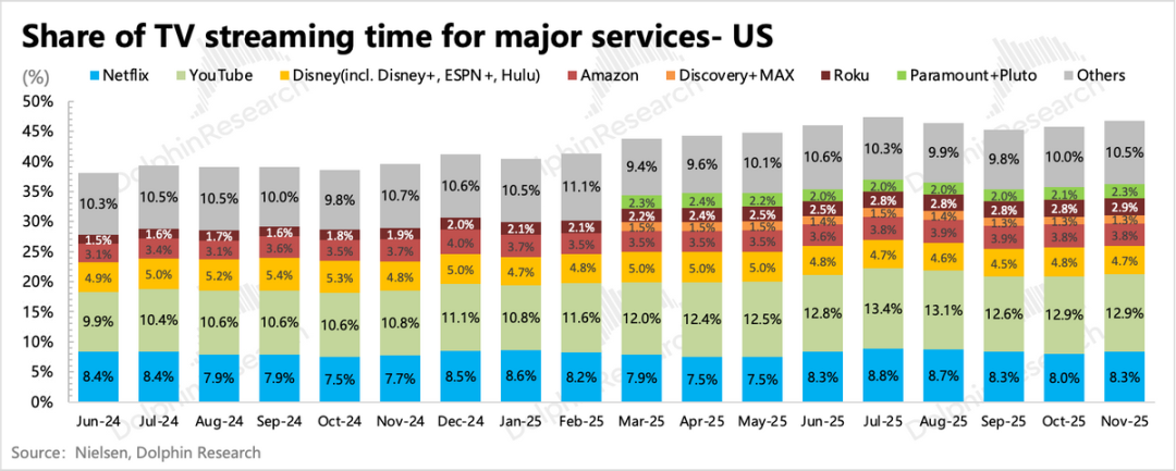 Netflix: Zerstört Übernahmen den Serienkönig? Es ist wieder Zeit, den Glauben zu testen. image 12