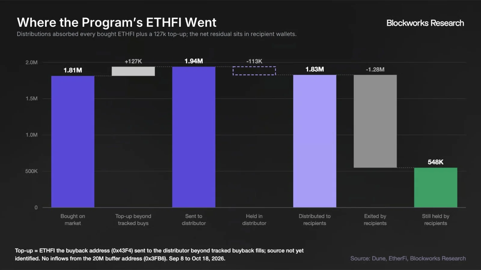 ETHFI 回购不及指引,代币流通量不降反升? image 1