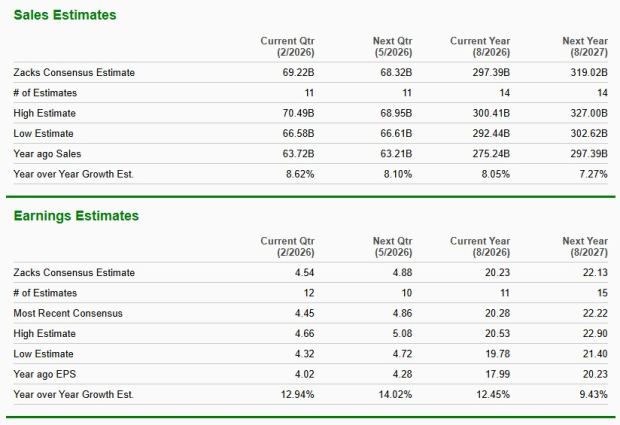Costco Earnings and Sales Projections