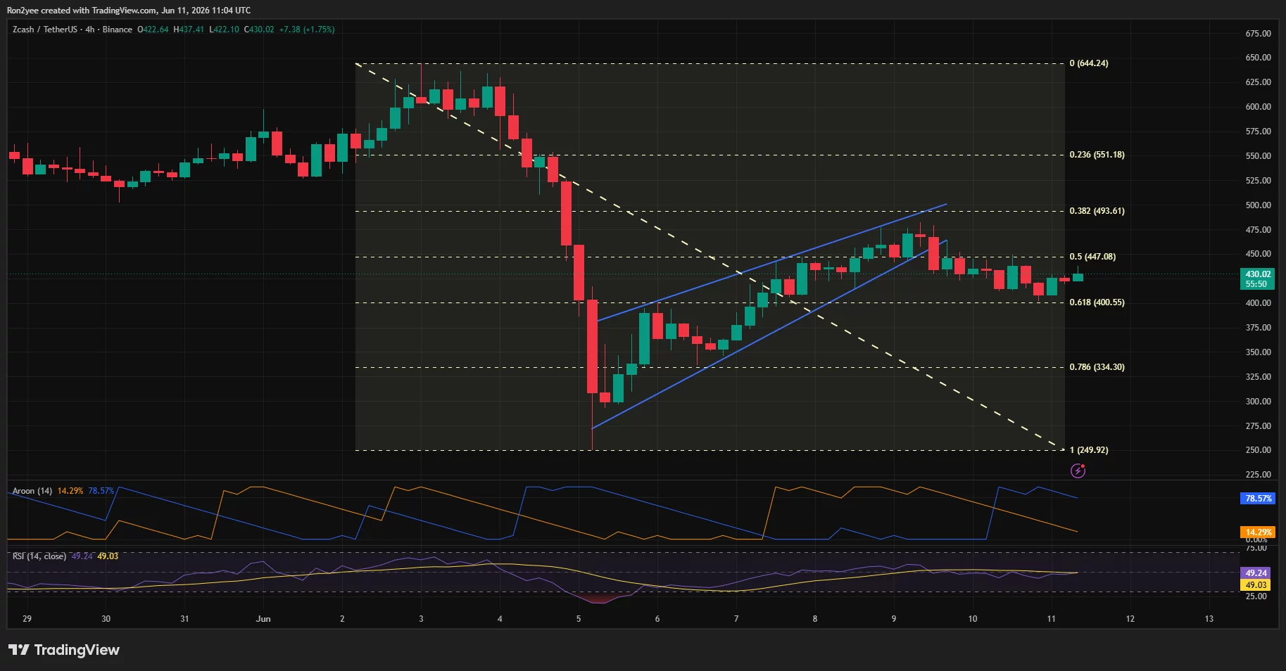Can Zcash rebound toward $500 or is the post-crash rally over?  image 0