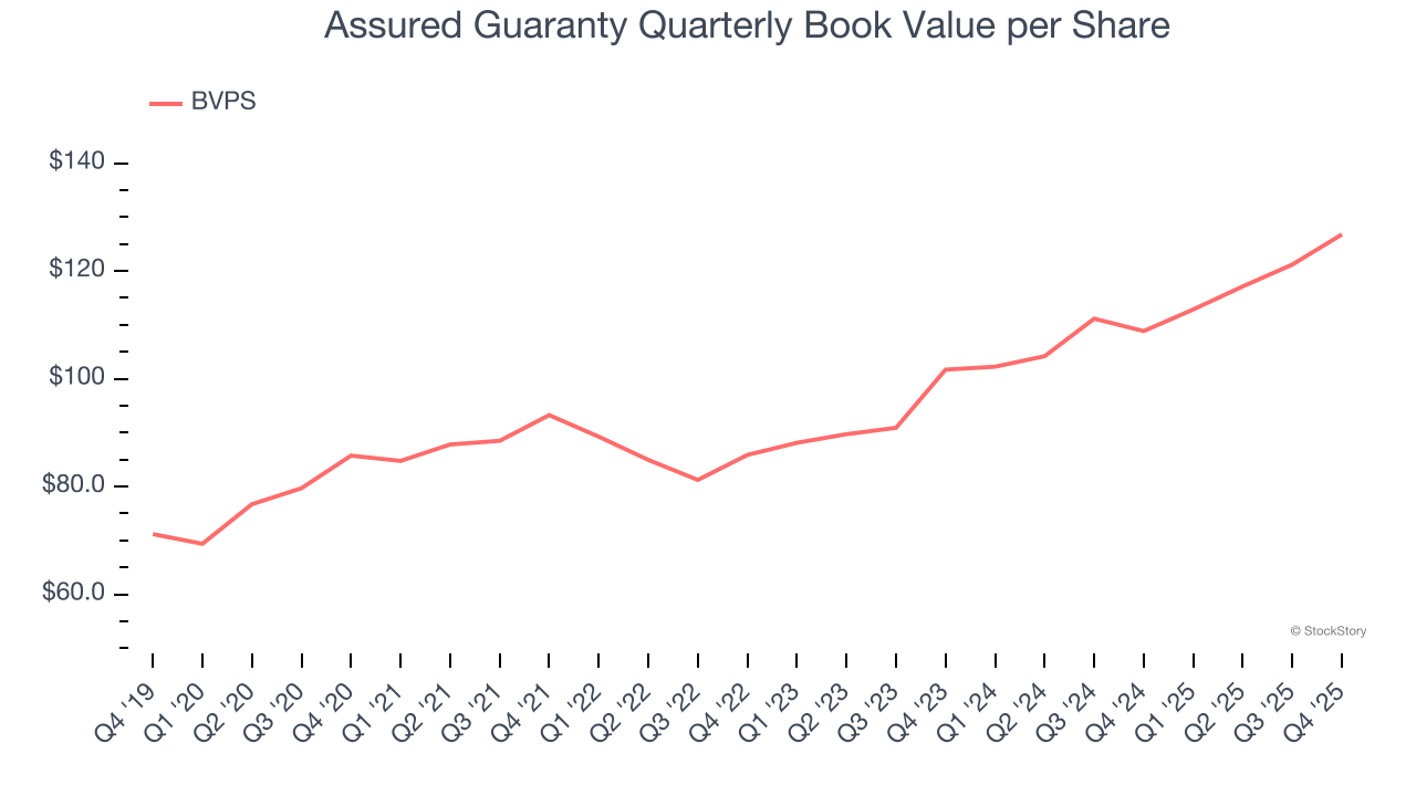 Assured Guaranty (NYSE:AGO) Surprises With Strong Q4 CY2025 image 4