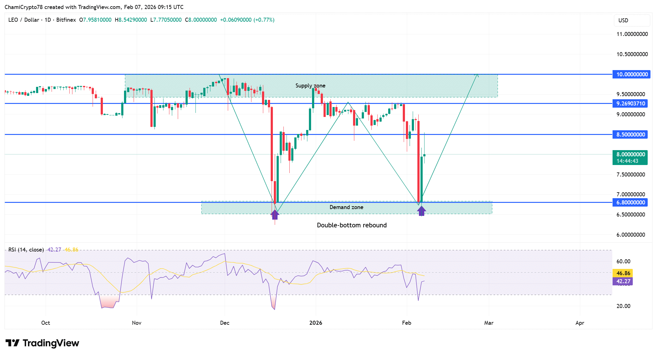 Aumento del 17% de LEO: ¿Los traders realmente confían o solo están persiguiendo ganancias rápidas? image 0