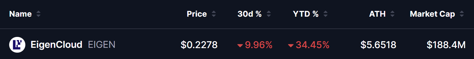 Is Smart Money Accumulating EIGEN After 95% Drop? — On-Chain Data and Charts Suggest So image 0