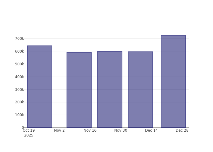 Booking Holdings Inc Short Interest Chart