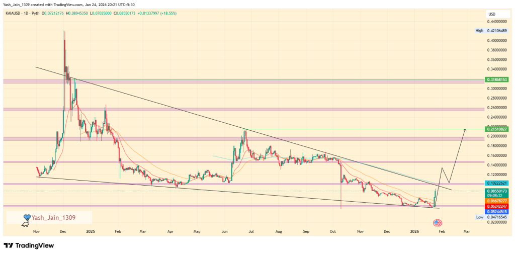 Le prix de KAIA se prépare-t-il à un changement de tendance et à un bond de 150 % ? image 4