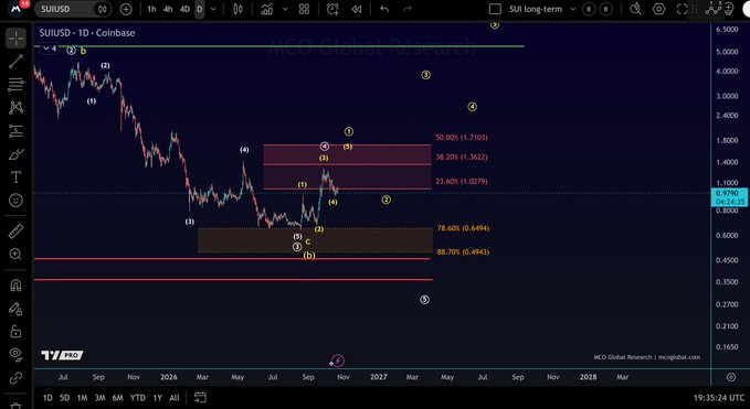 SUI Price Faces $1.36 Resistance After Rebound image 0