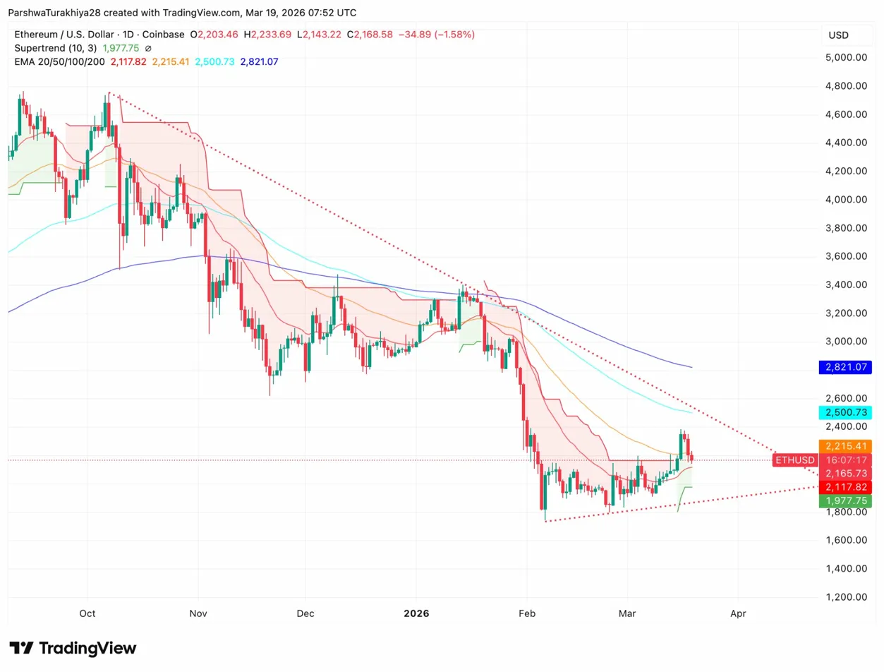 Ethereum Price Prediction: ETH Breaks Key Level as ETF Outflows Hit $55M image 0