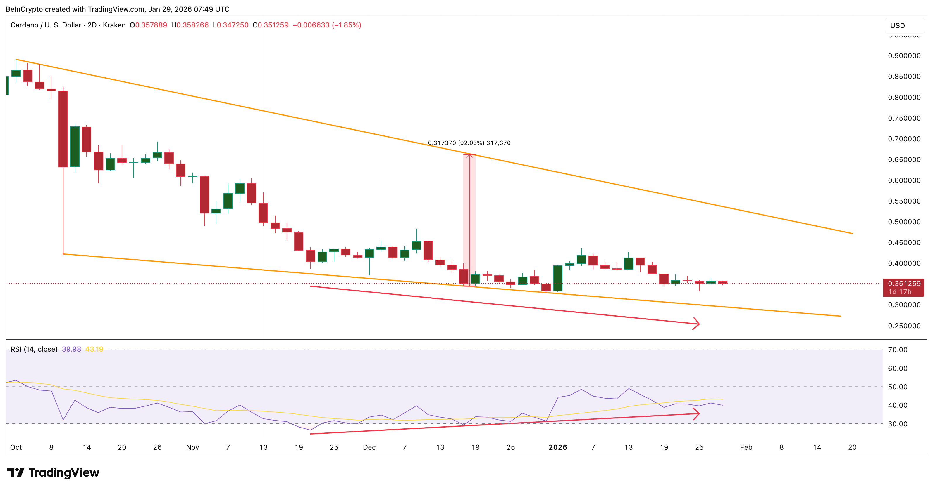 Can Cardano (ADA) Price Beat Weak February History With a 90% Breakout Setup? image 3