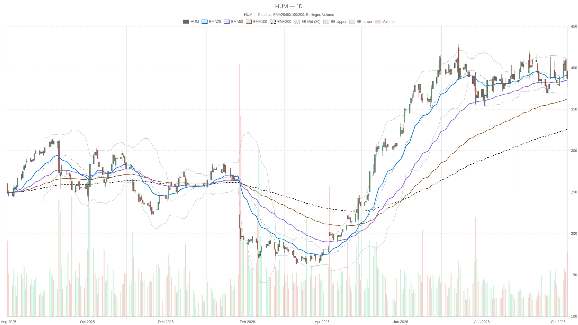 Humana stock closes down 2.37%; Medicare ratings upgrade reported after the bell image 0