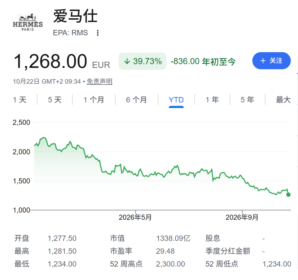 Hermès Q3 revenue rises 4.3%, missing expectations; slowing growth in Asia Pacific weighs on results | Earnings Watch image 1
