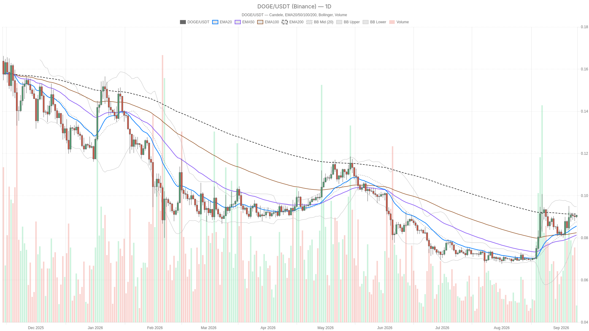 Dogecoin Price Today: $0.09 Squeeze Builds as Greed Index Hits 66