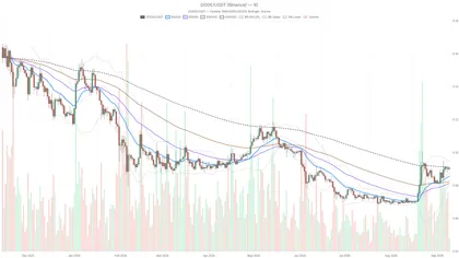 Dogecoin Price Today: $0.09 Squeeze Builds as Greed Index Hits 66