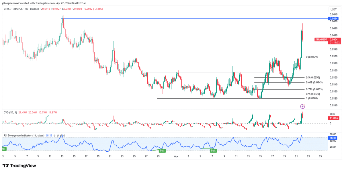Starknet up 15%: Did STRK’s 1.5B transfer and Shinobi upgrade fuel this? image 3