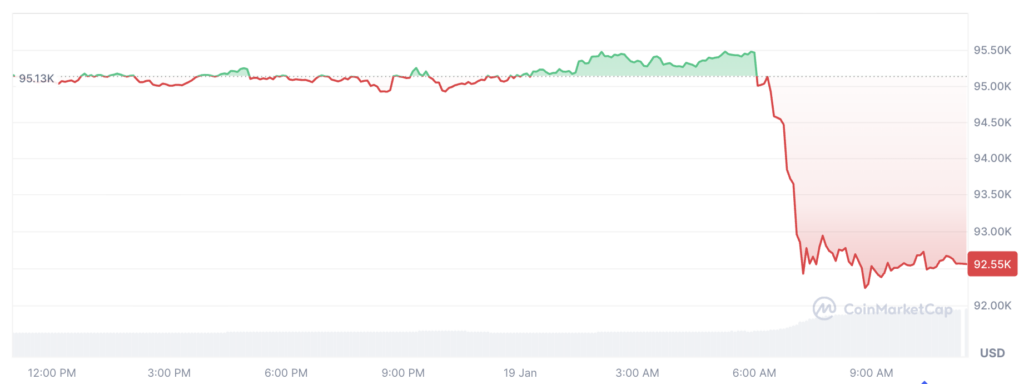 Bitcoin Melemah ke US$92.000 di Tengah Kekhawatiran Perang Dagang AS–Uni Eropa