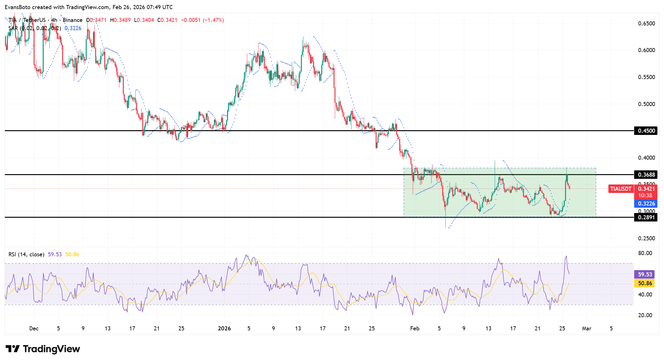 Celestia jumps 12% ahead of V7 launch – Can TIA’s rally escape consolidation? image 0