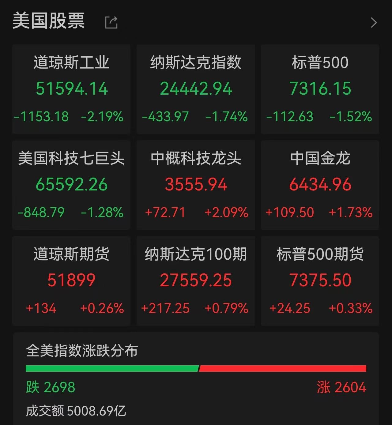 The Dow Jones plunged 1,100 points late at night, the Philadelphia Semiconductor Index fell 5.33%, Microsoft surged after hours thanks to cost-cutting, Meta was sold off due to