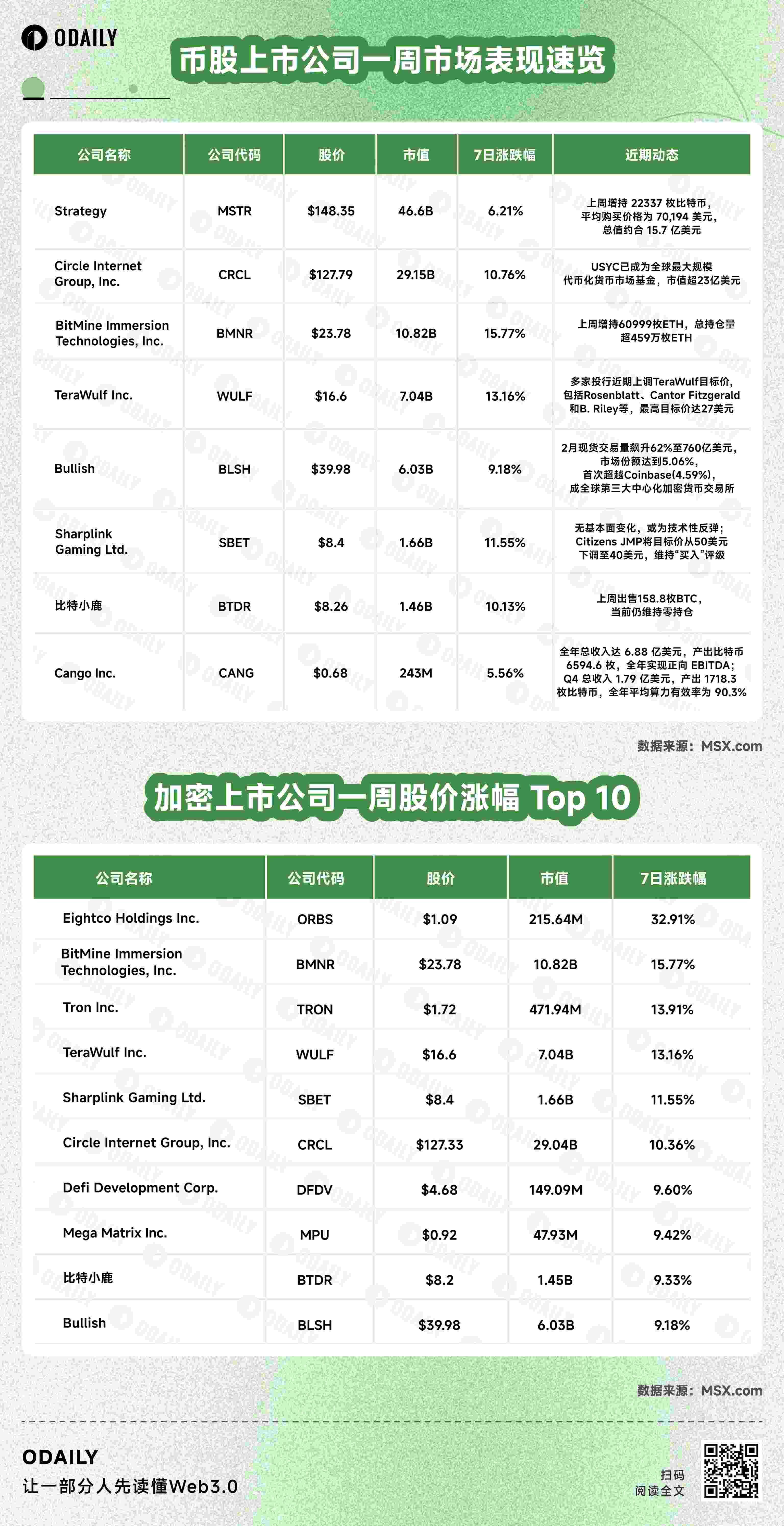 币股风向标丨 Strategy 投入 15.7 亿美元增持 22337 枚比特币； Bitmine 、 ARK Invest 等将向 Eightco Holdings 投资 1.25 亿美元（ 3 月 17 日）