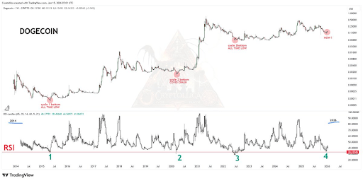 Dogecoin RSI Just Entered Historical Oversold Levels Again, Will It Repeat 2021? image 1