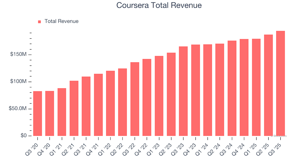 Coursera (COUR) Q4 Results: What You Should Know
