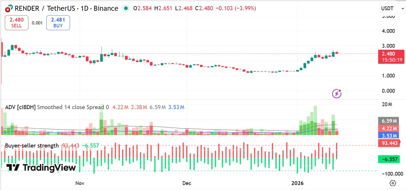 Giá RENDER sẽ tăng lên 3,5 đô la hay giảm xuống 2,1 đô la? image 0