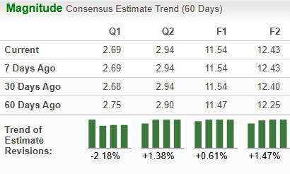 JNJ Estimate Movement