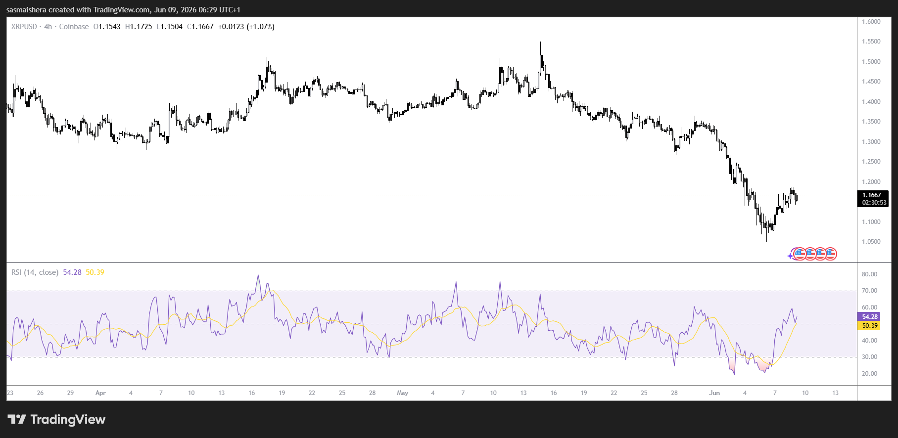 XRP climbs above $1.15 as derivatives activity improves despite market fear image 1
