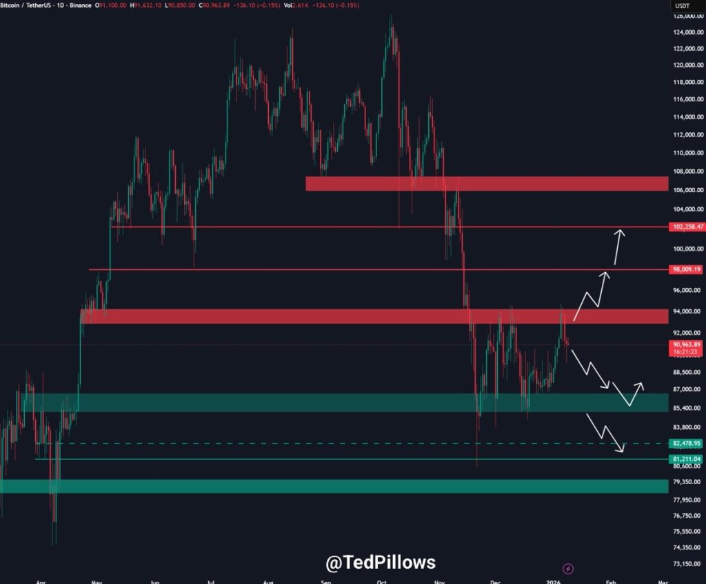  Bitcoin Price Drops, Yet Long-Term Holders Aren’t Selling—Here’s Why