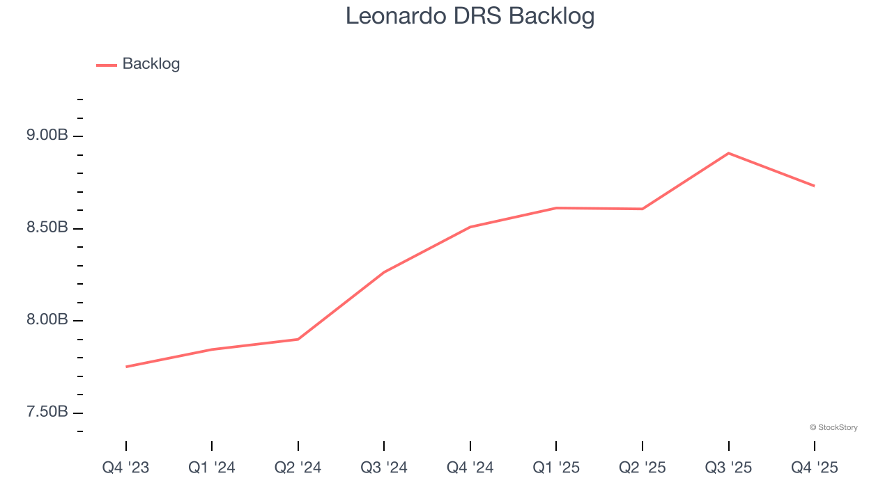Leonardo DRS (NASDAQ:DRS) Delivers Impressive Q4 CY2025 image 3