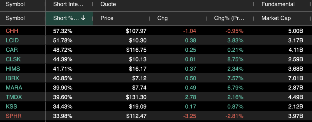 Top 10 Most Shorted Stocks: CleanSpark, Hims & Hers And More