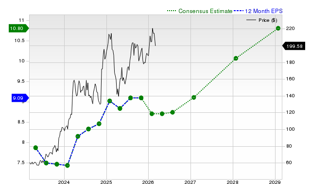 Is Trending Stock Williams-Sonoma, Inc. (WSM) a Buy Now? image