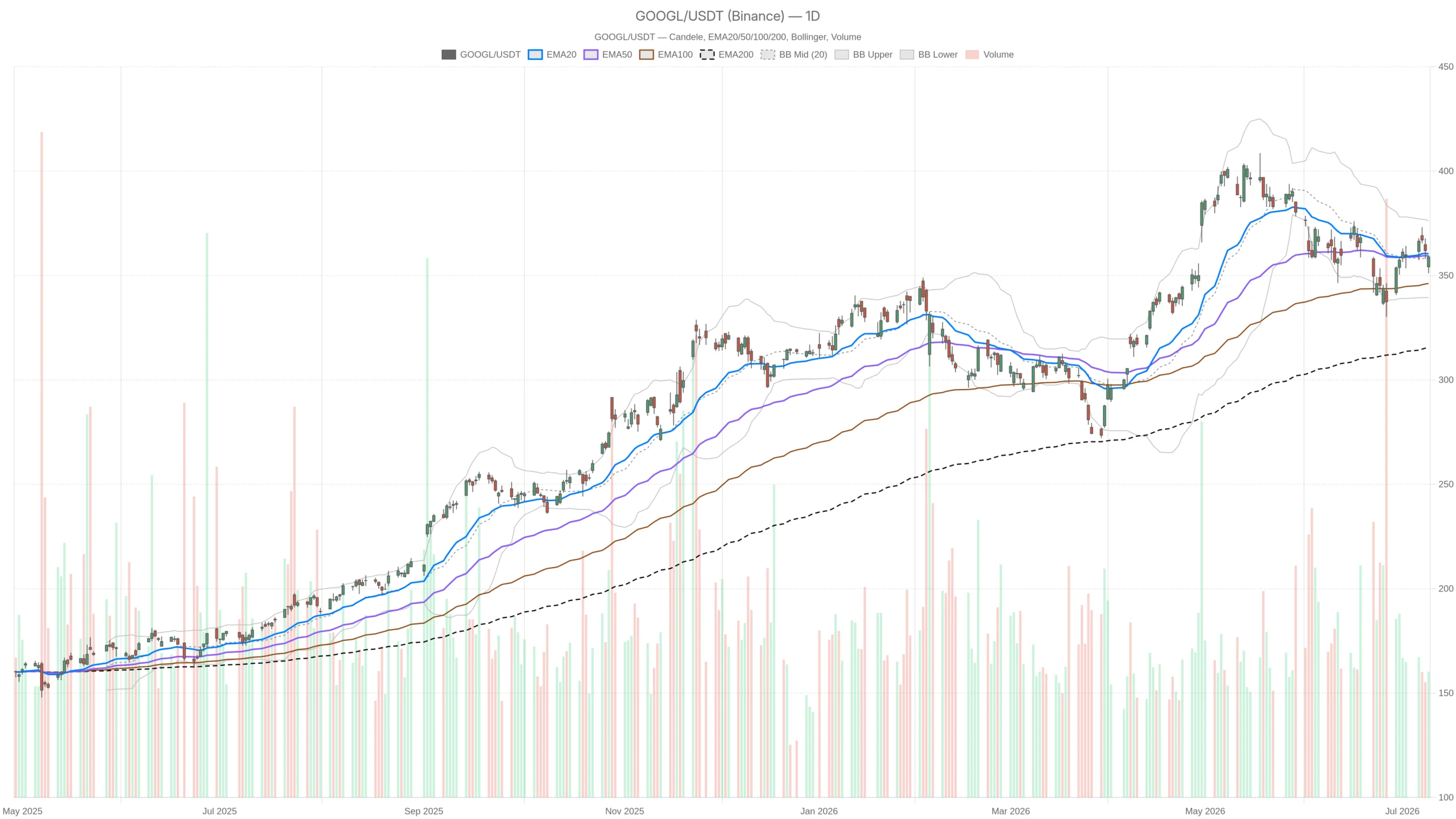 Alphabet Stock Posts 21.8% Revenue Growth — So Why Won’t It Break Out? image