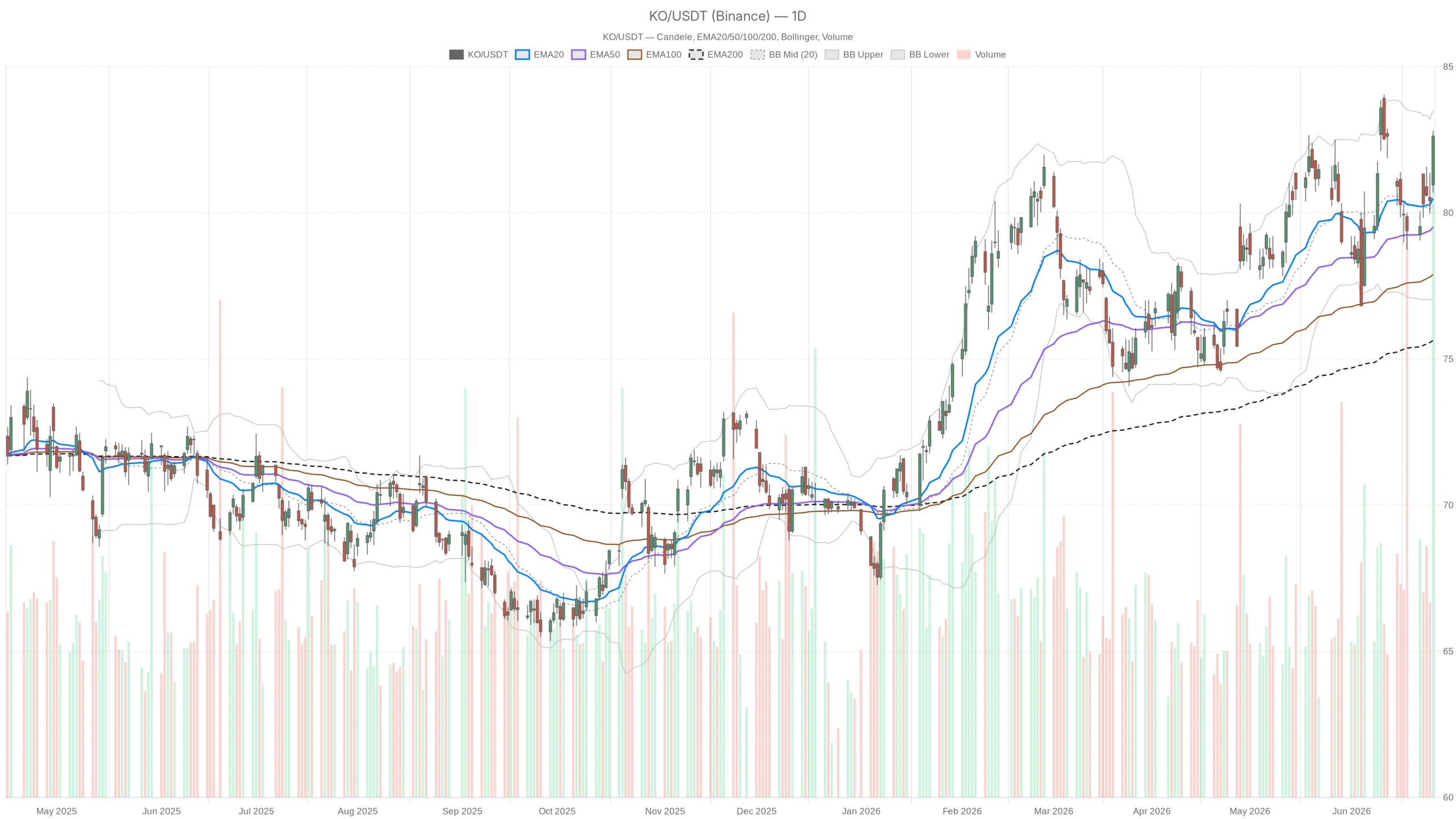 Coca-Cola Stock Clears All Major EMAs: Is a Breakout to $85 Next? image 0