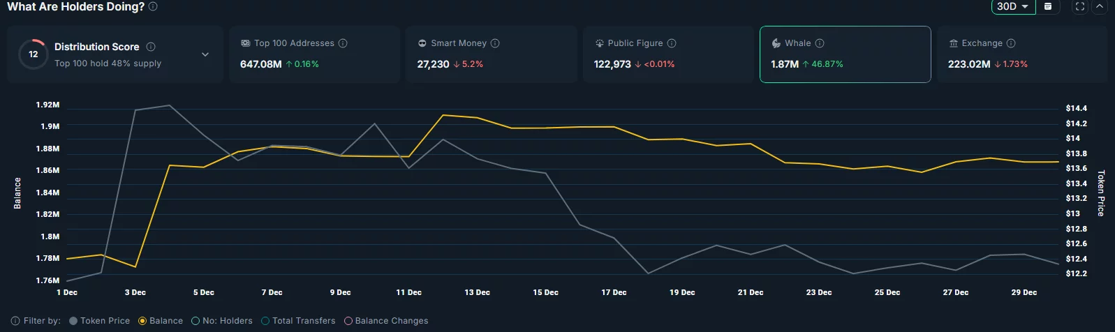 Chainlink price forms a risky pattern as whale buying fades  image 0
