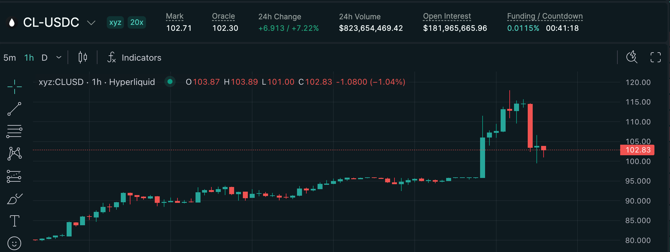 Oil pulls back from 25% spike as G7 discusses emergency reserve release image 2