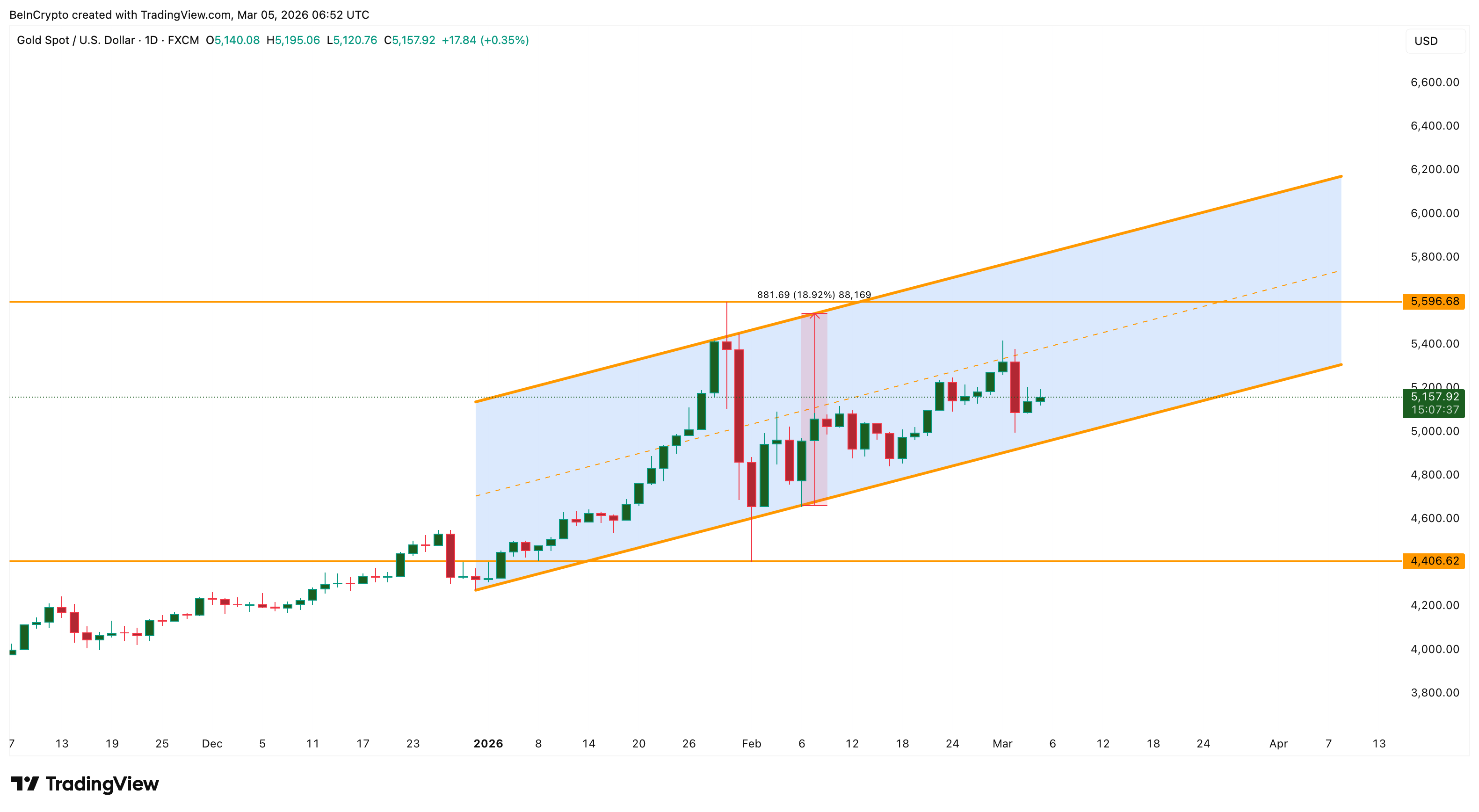 الذهب يبدو صاعدًا