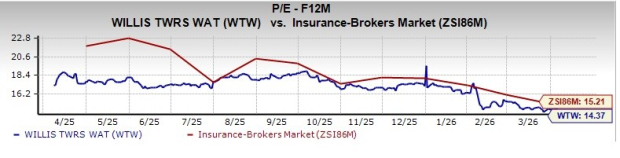 Willis Towers Watson Drives Sustainable Expansion Through Strategic Acquisitions