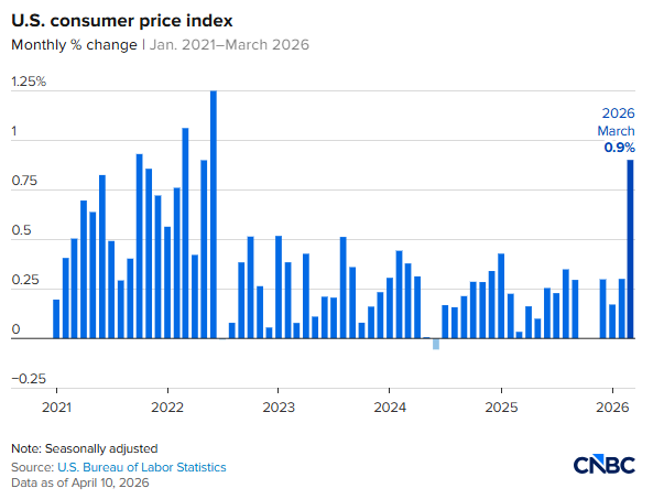 Comment une guerre peut-elle transformer l'économie américaine ? Six graphiques dévoilent l'impact en chaîne sur le prix du pétrole, l'inflation et les taux d'intérêt