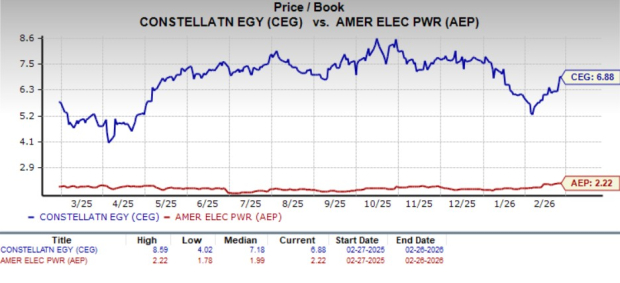 CEG vs. AEP: Which Utility Offers Better Long-Term Potential? image 3